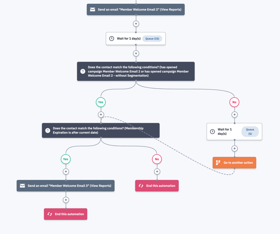 ActiveCampaign email automation workflow.
